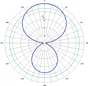 291-70-2 Yagi Antenna (220 MHz) - Comprod Inc.