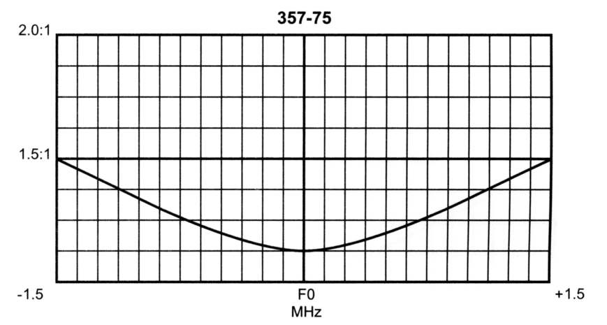 357-75-ABS VSWR Curves