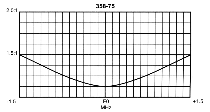 358-75 VSWR Curves
