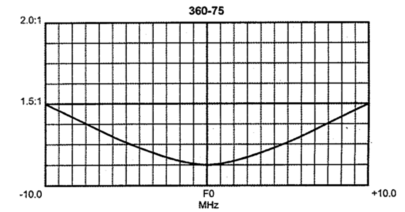 360-75-ABS VSWR Curves