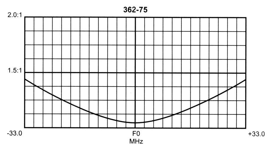 362-75-ABS VSWR Curves