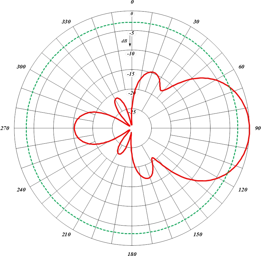 Antenne Yagi avec radôme 425-70