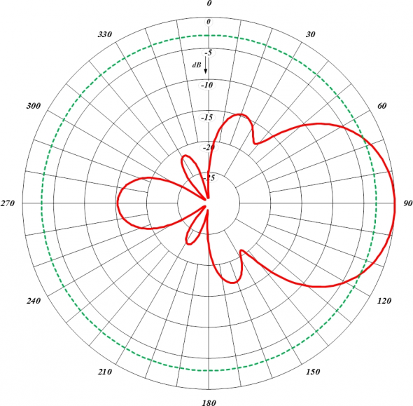 Диаграмма направленности антенны наклонный луч