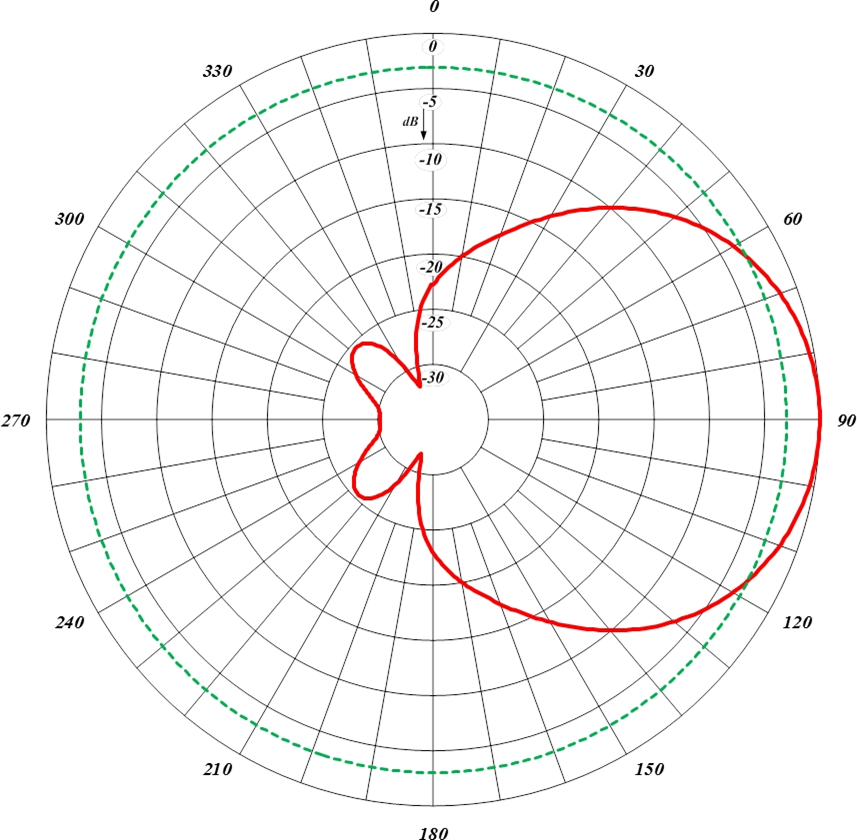 Antenne avec Polarisation Circulaire<br></noscript>205-70