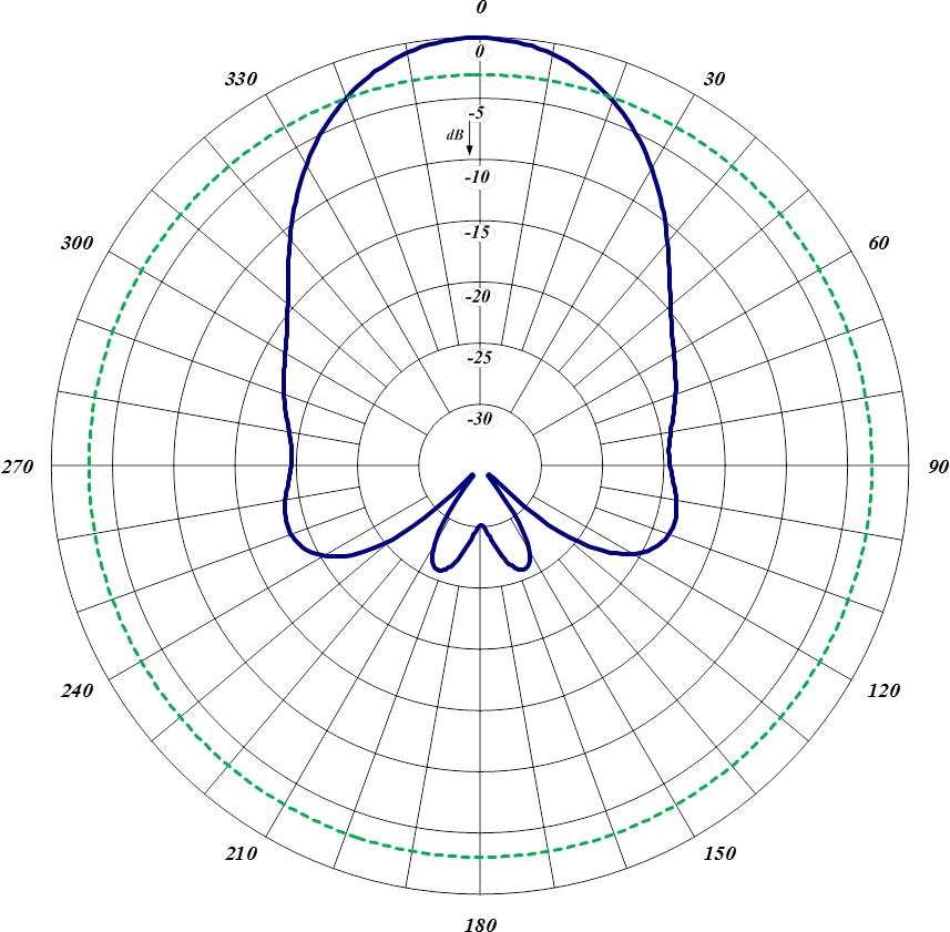 Antenne avec Polarisation Circulaire<br></noscript>205-70