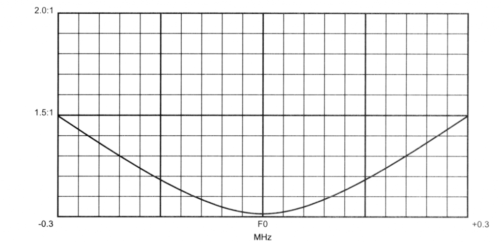 444-75 Typical VSWR vs Frequency Curve