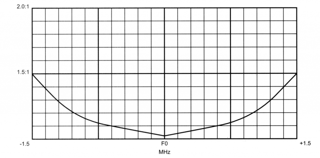 445-75 Typical VSWR vs Frequency Curve