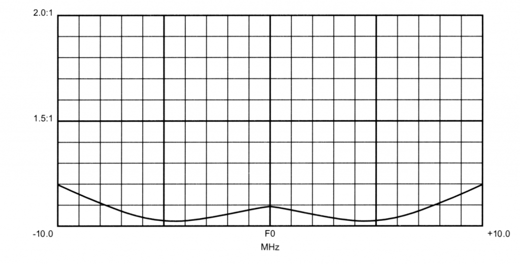 446-75 Typical VSWR vs Frequency Curve