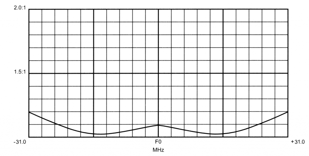 447-75 Typical VSWR vs Frequency Curve