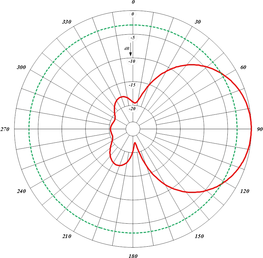 Antenne log-périodique 465-70 (UHF)