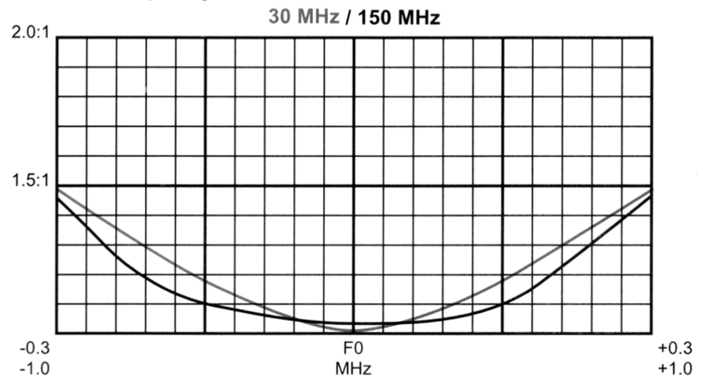 Dual band disguised antenna Typical VSWR vs Frequency Curve 1