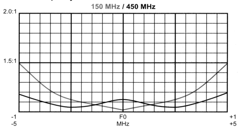 Dual band disguised antenna Typical VSWR vs Frequency Curve 2